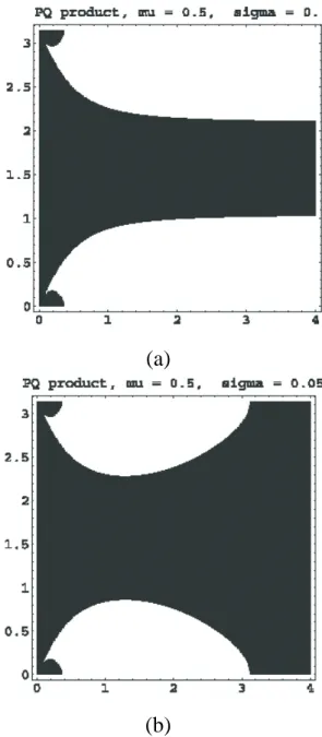 Fig. 8. The region of positive (negative) values of the product P Q, i.e. related to modulational instability (stability), are depicted in white (black), in the wavenumber k (horizontal axis) - modulation angle α (vertical axis) plane