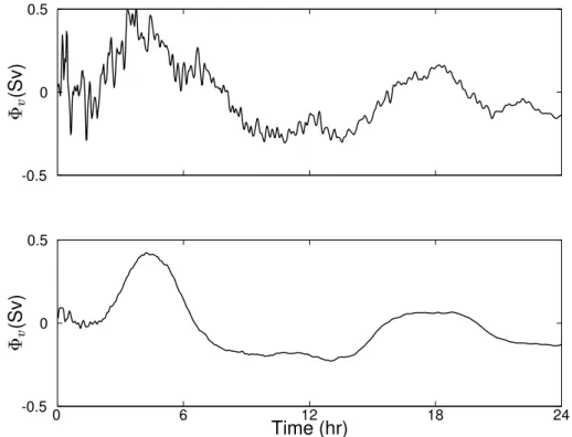 Fig. 2. The total volume transport Φ v (Sv) through the SCRM boundaries for exp 0 (top) and exp 6 (bottom).