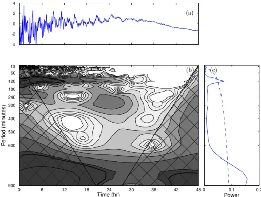 Fig. 3. (a) Time series of a detrended and normalized free surface elevation at i = 248, j = 153 (ϕ =35.75 ◦ N, λ =16.7 ◦ E)