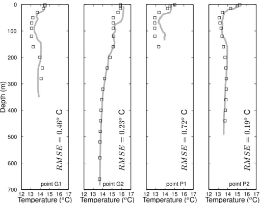 Fig. 6. Measured in-situ temperature profiles (thick grey line) and interpolated model output (black squares) obtained from Med-Argo gliders (G1, G2) and VOS-XBT (P1, P2)