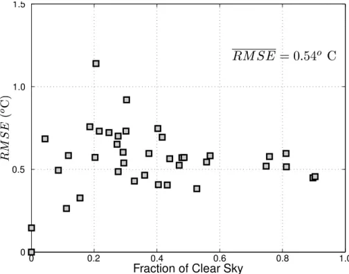 Fig. 9. Root Mean Square Error of the forecasted SST compared to satellite derived values as a function of cloud coverage.
