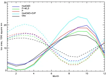 Fig. 7. Response of ice area to variation in P*. Black, observations;