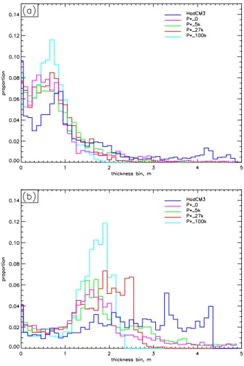 Figure 8 shows histograms of the seaice thickness for var- var-ious values of P*. As expected, higher values of P* make the ice less compressible and hence more ice is of lower  thick-ness