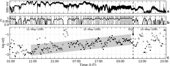 Fig. 7. (a) The 41 MHz EM time-series recorded prior to the 13 May 1995 K-G EQ (the event is indicated by the vertical dashed line in all the diagrams)