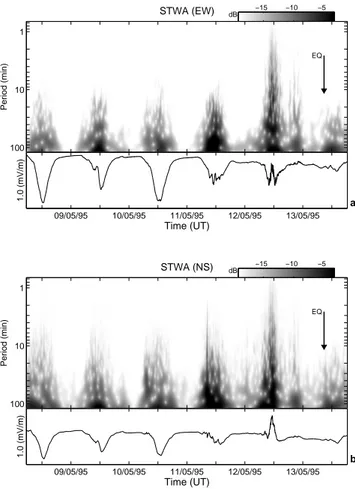 Fig. 8. The wavelet power spectrum of the ULF signals (upper part) along with their corresponding signal (lower part) at: (a) EW STWA antenna; (b) NS STWA antenna
