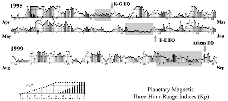 Fig. 9. The temporal evolution of the geomagnetic activity as expressed by the planetary three-hour-range K p index (http://www.