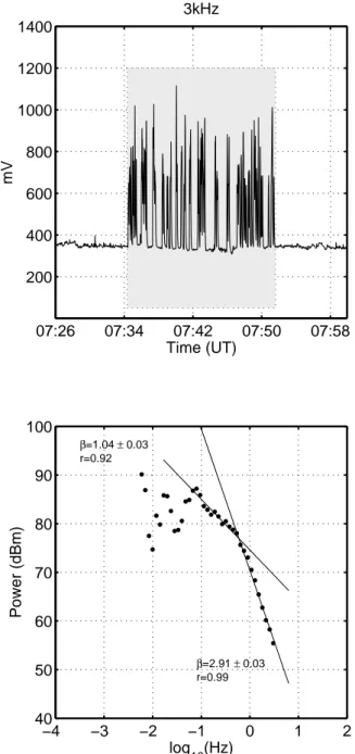 Fig. 5. The power spectral density versus frequency of the 3 kHz (NS) EM activity plotted in a log-log diagram.