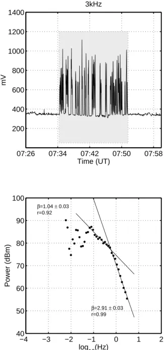 Fig. 5. The power spectral density versus frequency of the 3 kHz (NS) EM activity plotted in a log-log diagram.