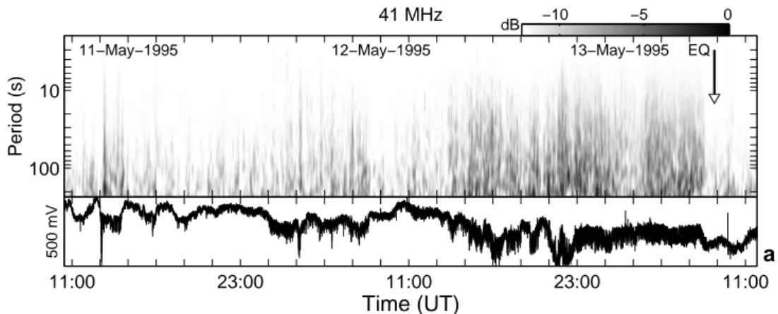 Fig. 6. The wavelet power spectrum of the readings recorded by the electric antennas tuned at 41 MHz