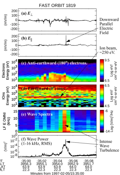 Fig. 1. Derived from Ergun et al. (2001) (a) The electric field perpendicular to B (E ⊥ ) and nearly along the velocity of the satellite