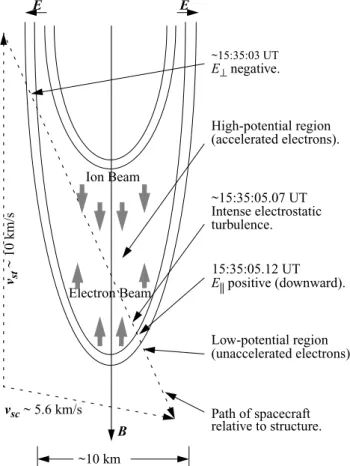 Fig. 2. (Top) The signals on three spatially separated probes during the E || event. The dotted line is the negative of the Probe 1 signal, the solid line is the negative of the Probe 8 signal, and the dotted solid line is the Probe 5 signal