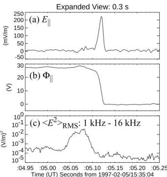 Fig. 4. An expanded view of the E || event. (a) E || . (b) R