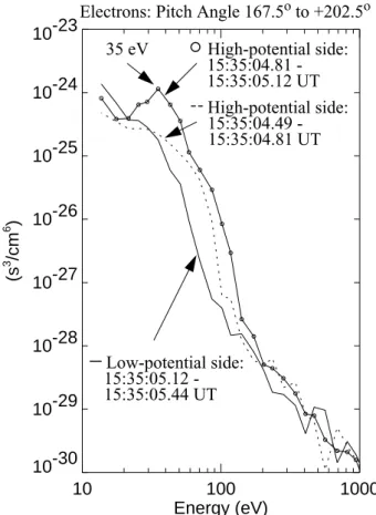 Fig. 6. Ion energy fluxes measured on both sides of the parallel electric field. The circles represent the fluxes on the high-potential side and the triangles represent the fluxes on the low potential side.