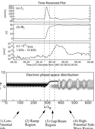 Fig. 7. The structure of the parallel electric field region. The top panels are identical to those in Fig