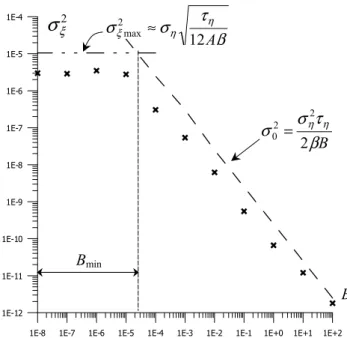 Fig. 2. Prebifurcation noise amplification for bifurcation of sponta- sponta-neous symmetry breaking (σ η 2 =10 −8 , τ η =3.5 · 10 −3 , β=0.1, A=0.5).