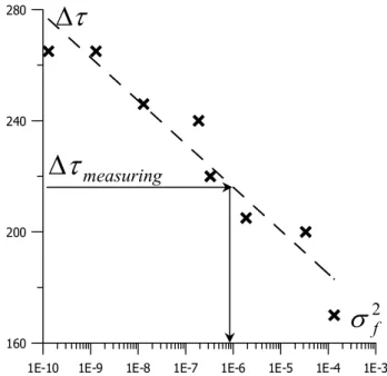 Fig. 4. The calibration line for the nonlinear oscillator: shows the dependence of the hysteresis loop size 1τ on noise level σ f 2 