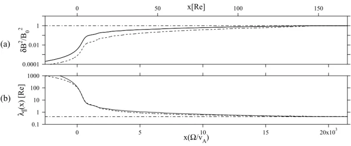 Fig. 3. (a) Magnetic field fluctuation intensity and (b) the spatially dependent mean free paths based on the QLT(quasi-linear theory) in Eq
