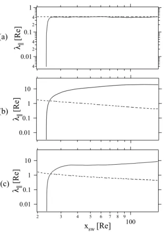 Fig. 6. Mean free path λ k as a function of space in co-moving frame with the plasma flow for (a) homogeneous (b) regular cascade, and (c) inverse cascade turbulence models