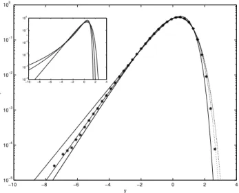 Fig. 1. Curves of the form (1) for a = 1, π/2, 2. Overlaid (*) are the numerically calculated extremal statistics of an uncorrelated Gaussian process (see text), and inset for comparison are Frechet curves plotted on the same scale (see Fig