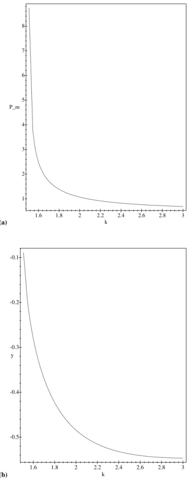 Fig. 2. Frechet PDF normalized to the first two moments for PDF N (Q) = 1/(1 + Q 2 ) k , k = 2, 5, 100.