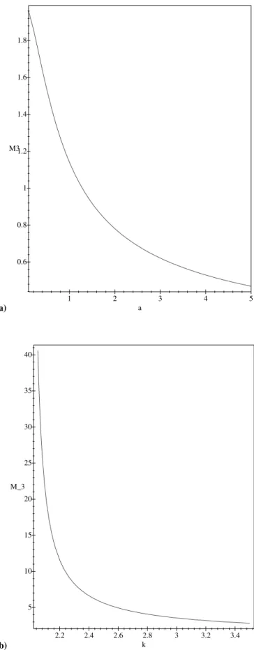 Fig. 4. The third moment as a function of a for (a) curves of form (1) and (b) Frechet curves.
