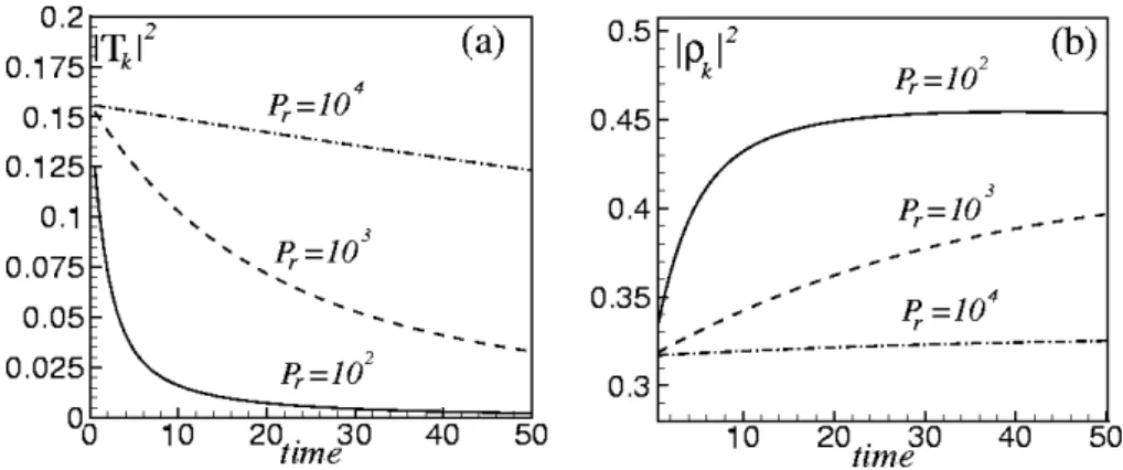 Fig. 8. Energy associated with temperature and density fluctuations in NI turbulence are shown respectively in (a) and (b)
