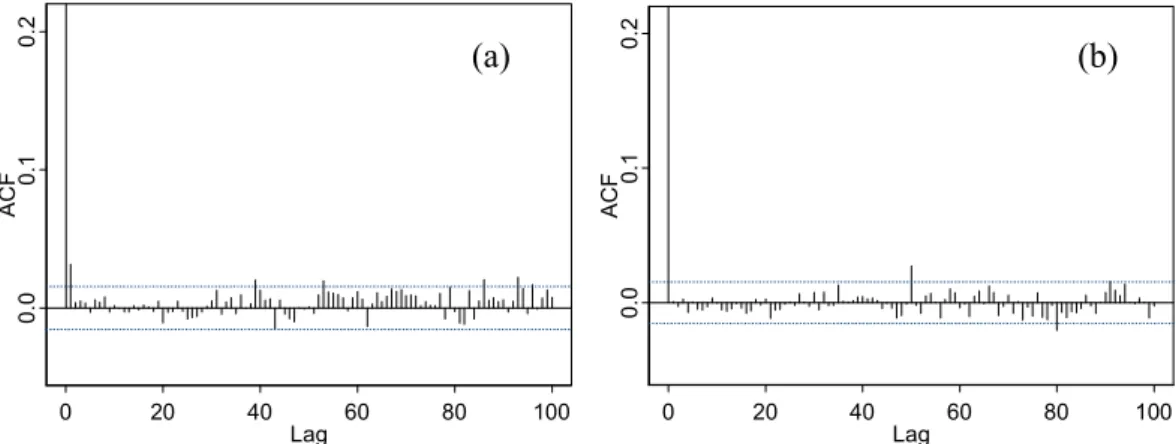 Figure 19 ACFs of the (a) standardized second-residuals and (b) squared standardized second- second-residuals from ARMA(20,1)-AR(16)-ARCH(21) model