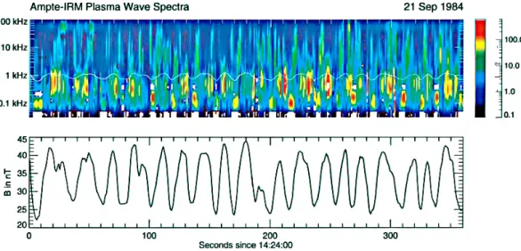 Fig. 1. Nonlinear magnetic mirror structures observed by AMPTE IRM in the magnetosheath