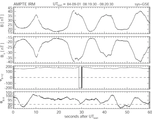 Fig. 3. One minute of AMPTE IRM mirror mode observations. Top panel: The magnitude of the magnetic field showing the highly non- non-sinusoidal form of the mirror bubbles with mostly broad troughs separated by steep magnetic walls