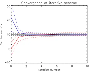 Fig. 1. Convergence of scheme for simple nonlinear problem. Thick solid lines indicate ensemble means, and thinner dashed lines show the one standard deviation widths
