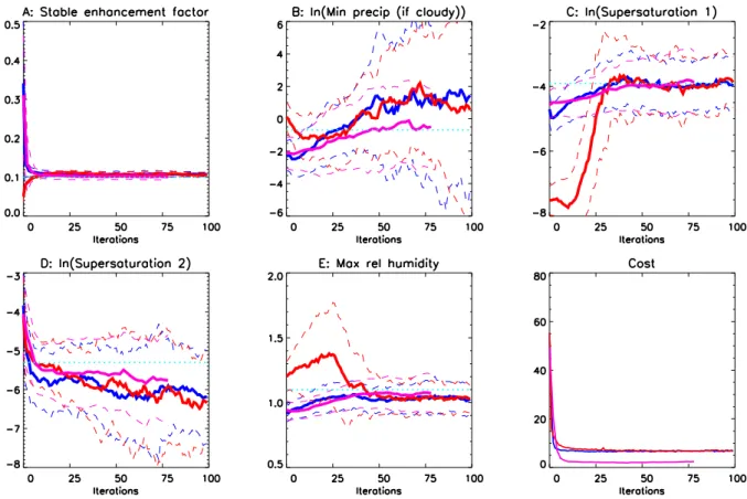 Fig. 2. Parameters converging in two identical twin tests for 1 and 5 year iteration, with