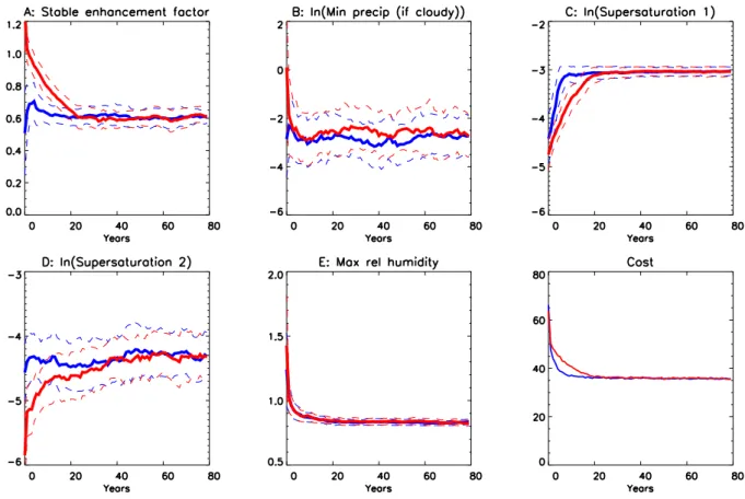 Fig. 3. Parameters converging in two experiments with reanalysis data (red and dark blue lines as for Fig