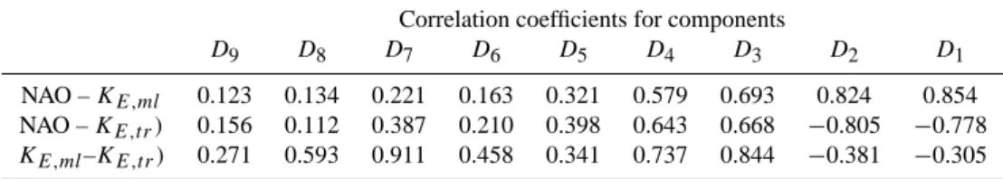 Table 1. Correlation coefficients between the components of detailed signal for the NAO indices and the mid-latitude K E content (NAO – K E,ml ), the NAO indices and the tropical K E content (NAO – K E,t r ), and the mid-latitude K E content and the tropic