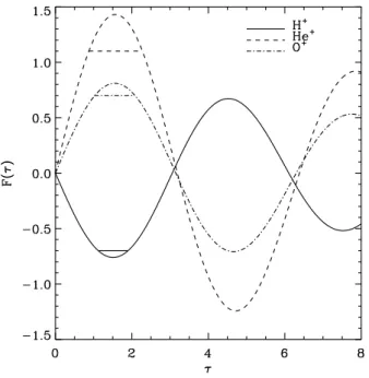 Fig. 2. Normalized ion drift velocity u αx /