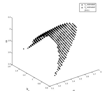 Fig. 3a. Existence domain for DS-I equation for oblique propagation; β = 0. 1.1 1.2 1.3 1.4 1.5 1.6 1.7 1.80.60.811.21.41.61.41.61.822.2α 
