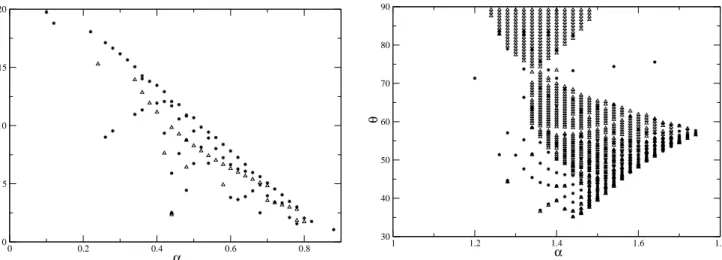 Fig. 5a. α vs. θ for oblique propagation; β = 0.