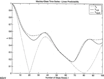 Fig. 1. A sample of the Mackey-Glass time series used here.