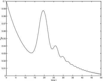 Fig. 4. Temporal evolution of the symmetric shear flow amplitude for k x = 0.4, k y = 1.4, ν in = 0.24 and D = 0.2, which indicates that the initial seed flow does not have significant growth.