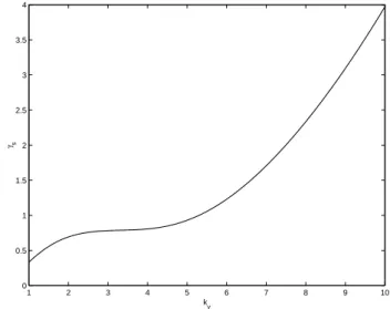 Fig. 1. growth rate for the secondary instability against k y , for k x = 1.0, ν in = 0.3, D = 0.2, which indicates that secondary mode grows in the short scale regime.