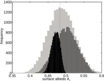 Fig. 6. Results from the Monte Carlo analyses for the whole pa- pa-rameter set P 38 (light grey), for the five most influential parameters P S5 (dark grey), and the five anthropogenically influenced  parame-ters P A5 (black) all sampled with a Latin hyperc