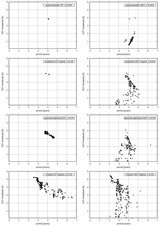 Fig. 7. Amplitude-period relation of GT (left) and SGT (right). While no APR could be derived from the deterministic regimes with weak nonlinearity, the deterministic chaotic regime shows an inversely proportional relation