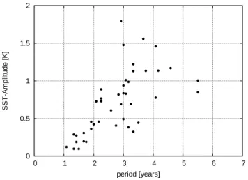 Fig. 8. Amplitude-period relation of the Kaplan NINO3 reconstruc- reconstruc-tion. A rather proportional relation is visible.