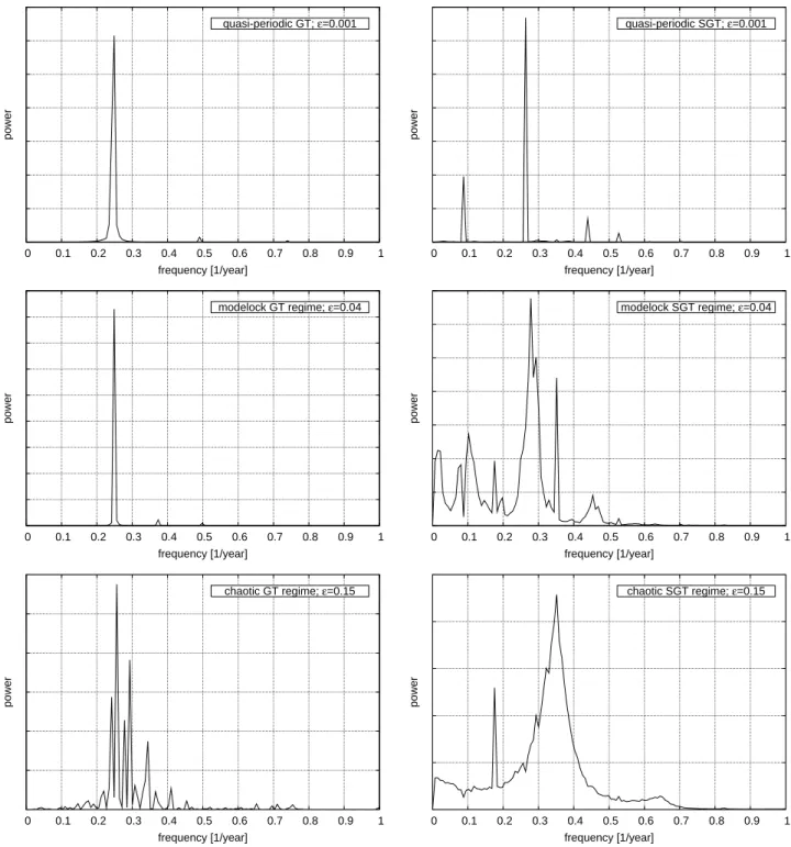 Fig. 3. Quasiperiodic route to chaos: Power spectrum of the deterministic model (GT, left) and the stochastically forced model (SGT, right).
