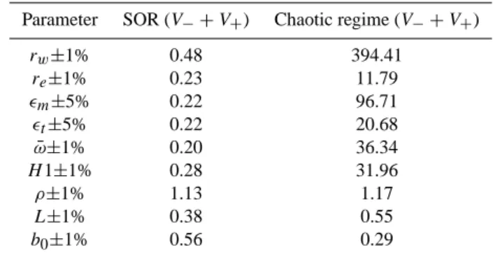 Table 2. Regime sensitivity to variations in parameter-set Parameter SOR (V − + V + ) Chaotic regime (V − + V + )