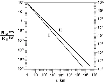 Fig. 2. Profiles of the solar wind ion density n i and the electro- electro-static potential φ in a bow shock structure