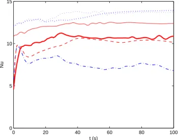 Fig. 12. The Nusselt number for selected configurations A with n =− 5, 0, 1, and 5, and for configurations B and C (both with  ter-restrial gravity), and against the reference Rayleigh number.