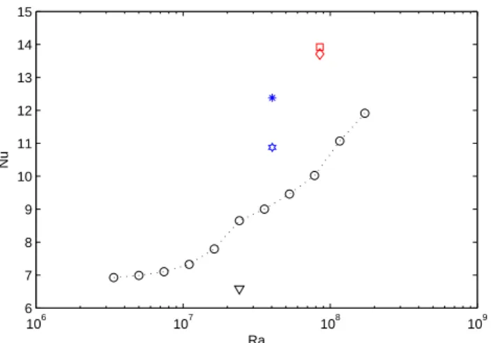 Fig. 13. The Nusselt number at the end of the integrations for all types of convection discussed here