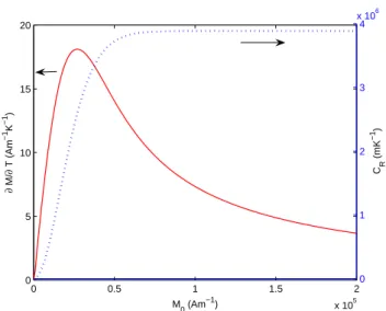 Fig. 1. Variation of the pyromagnetic coefficient, (∂M/∂T ) H (red solid line, left axis), as a function of the magnetic field, H , at a reference temperature of T = 300 K, and the scaling of the magnetic Rayleigh number with the strength of the magnets, C