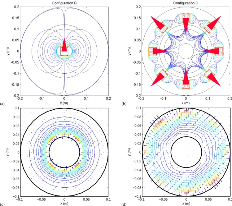 Fig. 2. The magnitude and direction of the magnetic field and its gradient for either configuration B ((a) and (c)) or configuration C ((b) and (d))