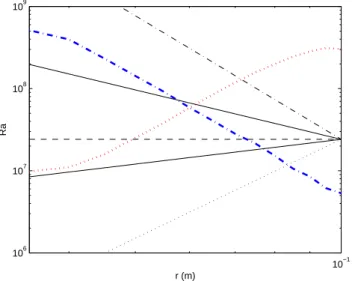 Fig. 4. Radial variation of the local Rayleigh number, azimuthally averaged. The magnetic Rayleigh numbers are shown as the thick lines for configuration B (dash-dotted, blue) and configuration C (dotted, red)